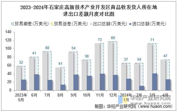 2023-2024年石家庄高新技术产业开发区商品收发货人所在地进出口差额月度对比图
