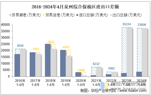 2016-2024年4月泉州综合保税区进出口差额