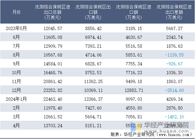 2023-2024年4月沈阳综合保税区进出口额月度情况统计表