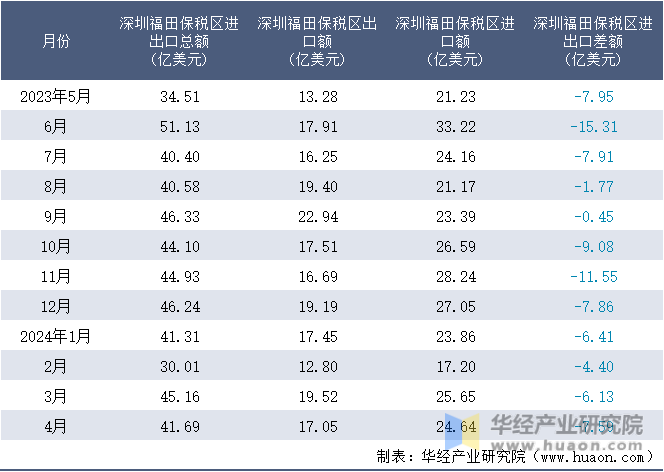 2023-2024年4月深圳福田保税区进出口额月度情况统计表