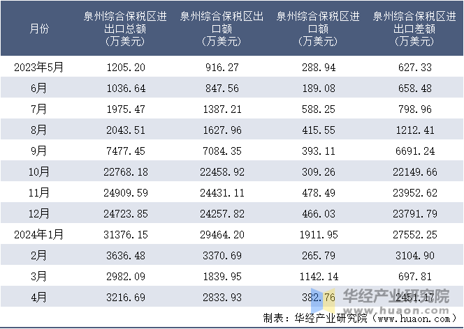 2023-2024年4月泉州综合保税区进出口额月度情况统计表