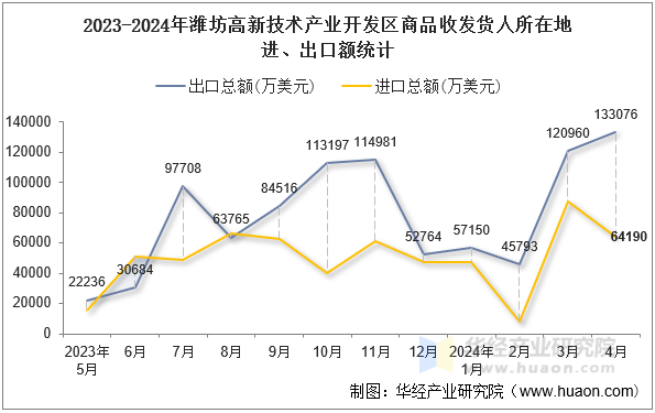 2023-2024年潍坊高新技术产业开发区商品收发货人所在地进、出口额统计