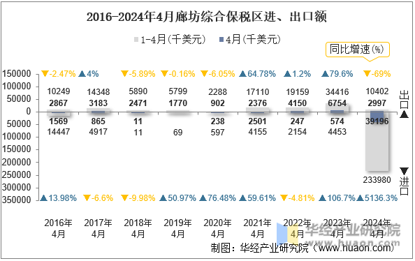2016-2024年4月廊坊综合保税区进、出口额