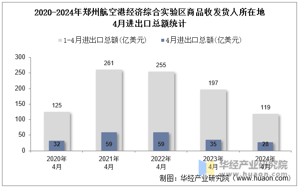 2020-2024年郑州航空港经济综合实验区商品收发货人所在地4月进出口总额统计