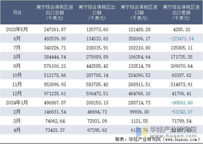 2023-2024年4月南宁综合保税区进出口额月度情况统计表