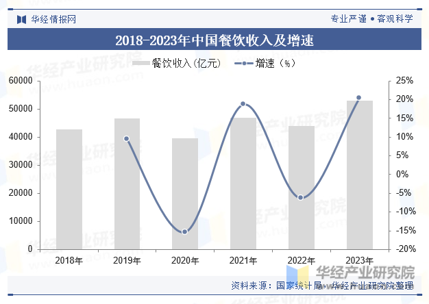2018-2023年中国餐饮收入及增速