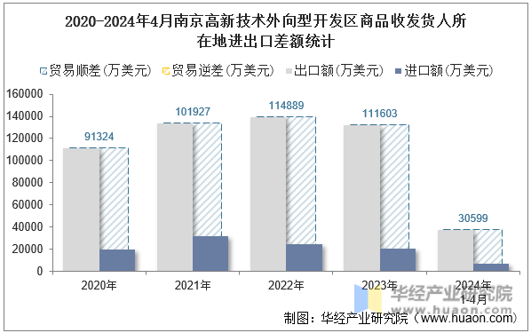 2020-2024年4月南京高新技术外向型开发区商品收发货人所在地进出口差额统计