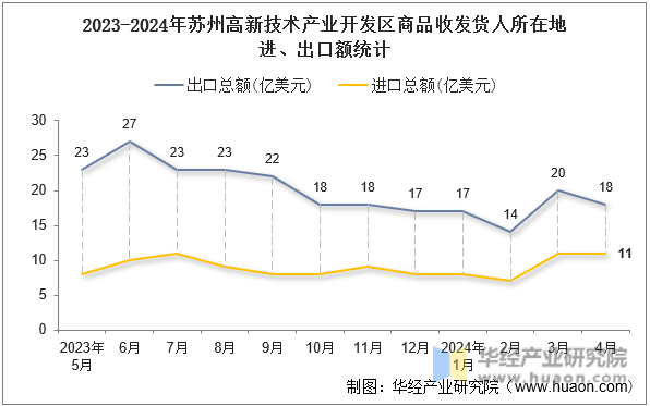 2023-2024年苏州高新技术产业开发区商品收发货人所在地进、出口额统计
