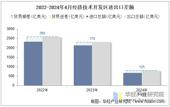 2022-2024年4月经济技术开发区进出口差额
