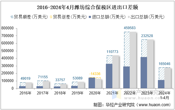 2016-2024年4月潍坊综合保税区进出口差额