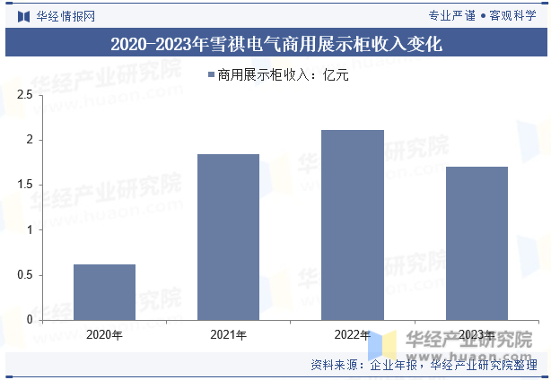 2020-2023年雪祺电气商用展示柜收入变化