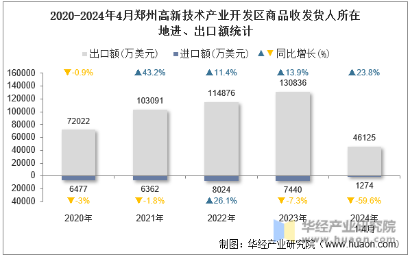 2020-2024年4月郑州高新技术产业开发区商品收发货人所在地进、出口额统计