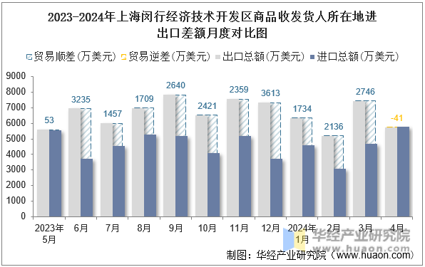 2023-2024年上海闵行经济技术开发区商品收发货人所在地进出口差额月度对比图