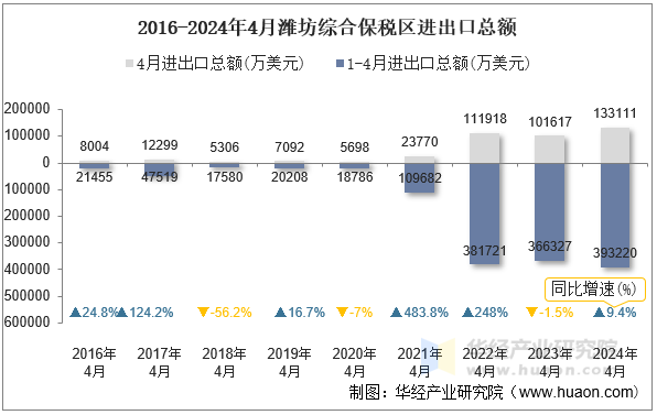 2016-2024年4月潍坊综合保税区进出口总额