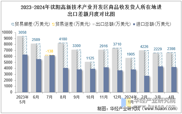 2023-2024年沈阳高新技术产业开发区商品收发货人所在地进出口差额月度对比图
