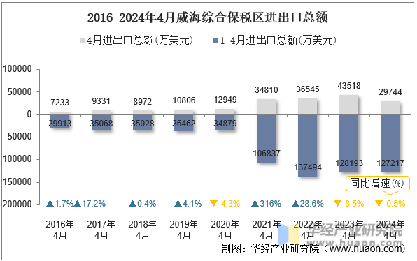 2016-2024年4月威海综合保税区进出口总额
