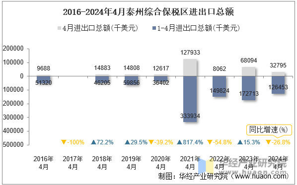 2016-2024年4月泰州综合保税区进出口总额