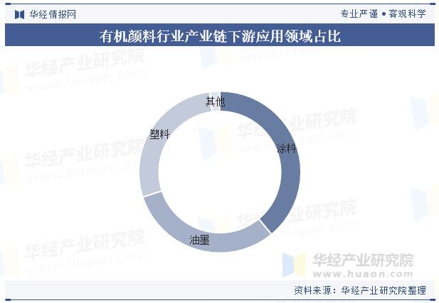 有机颜料行业产业链下游应用领域占比