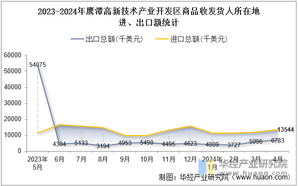 2023-2024年鹰潭高新技术产业开发区商品收发货人所在地进、出口额统计