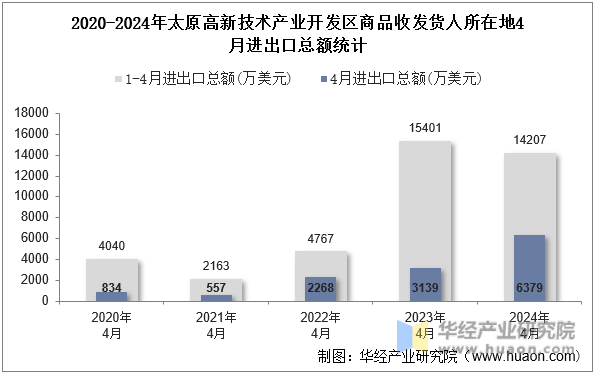 2020-2024年太原高新技术产业开发区商品收发货人所在地4月进出口总额统计