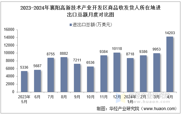 2023-2024年襄阳高新技术产业开发区商品收发货人所在地进出口总额月度对比图