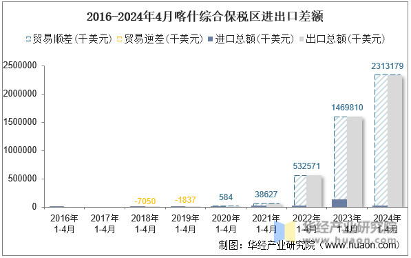 2016-2024年4月喀什综合保税区进出口差额