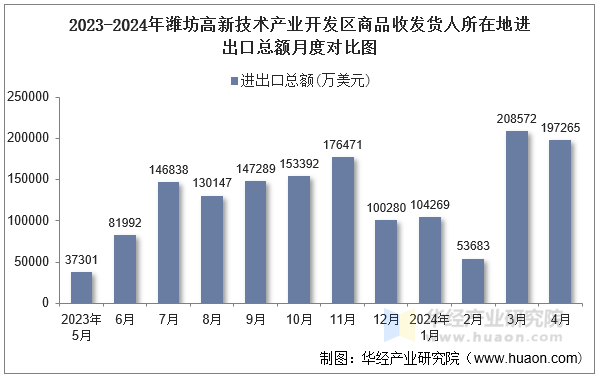2023-2024年潍坊高新技术产业开发区商品收发货人所在地进出口总额月度对比图