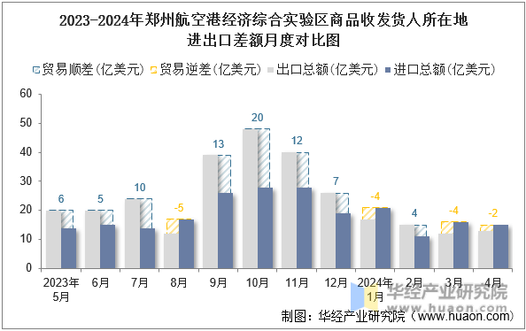 2023-2024年郑州航空港经济综合实验区商品收发货人所在地进出口差额月度对比图