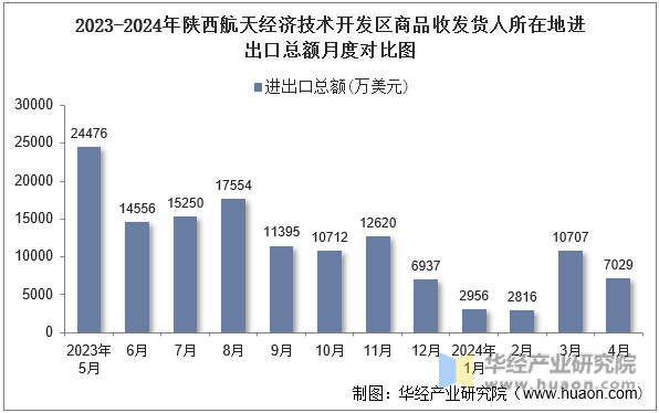 2023-2024年陕西航天经济技术开发区商品收发货人所在地进出口总额月度对比图
