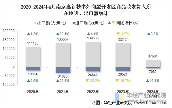 2020-2024年4月南京高新技术外向型开发区商品收发货人所在地进、出口额统计