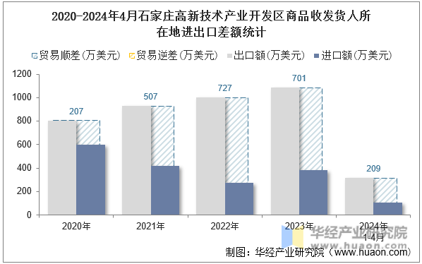 2020-2024年4月石家庄高新技术产业开发区商品收发货人所在地进出口差额统计
