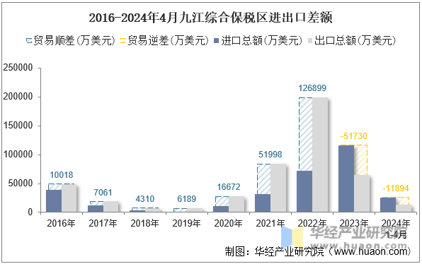2016-2024年4月九江综合保税区进出口差额