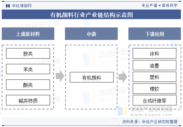 有机颜料行业产业链结构示意图