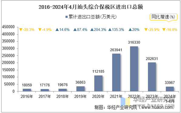 2016-2024年4月汕头综合保税区进出口总额