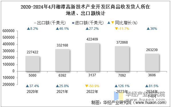 2020-2024年4月湘潭高新技术产业开发区商品收发货人所在地进、出口额统计