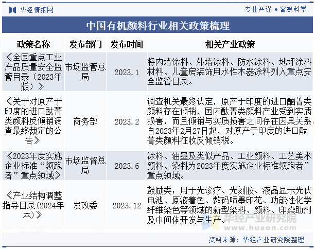 中国有机颜料行业相关政策梳理