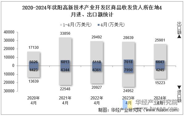 2020-2024年沈阳高新技术产业开发区商品收发货人所在地4月进、出口额统计