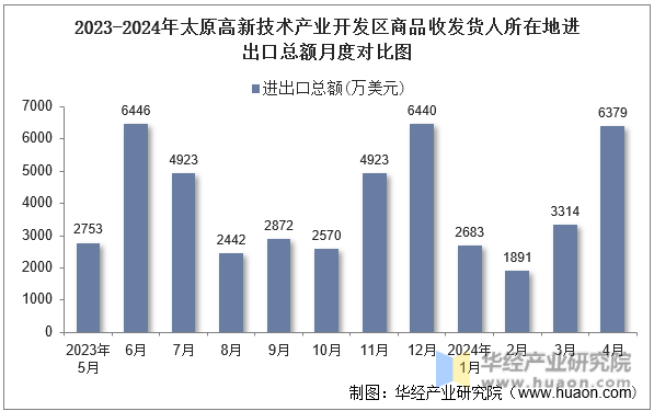 2023-2024年太原高新技术产业开发区商品收发货人所在地进出口总额月度对比图