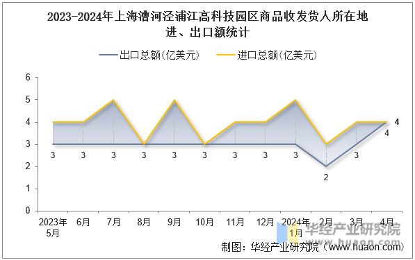 2023-2024年上海漕河泾浦江高科技园区商品收发货人所在地进、出口额统计