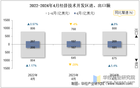 2022-2024年4月经济技术开发区进、出口额