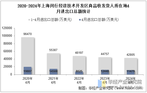 2020-2024年上海闵行经济技术开发区商品收发货人所在地4月进出口总额统计