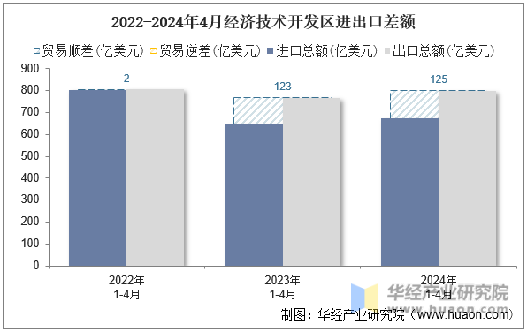2022-2024年4月经济技术开发区进出口差额