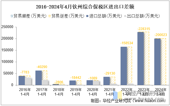 2016-2024年4月钦州综合保税区进出口差额