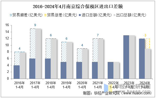2016-2024年4月南京综合保税区进出口差额