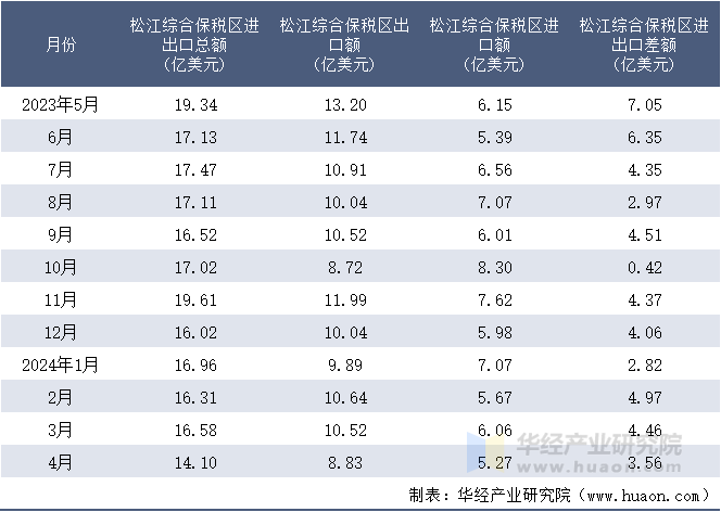 2023-2024年4月松江综合保税区进出口额月度情况统计表