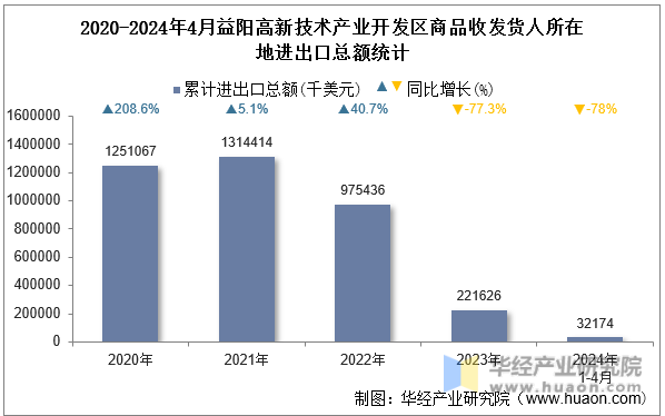 2020-2024年4月益阳高新技术产业开发区商品收发货人所在地进出口总额统计