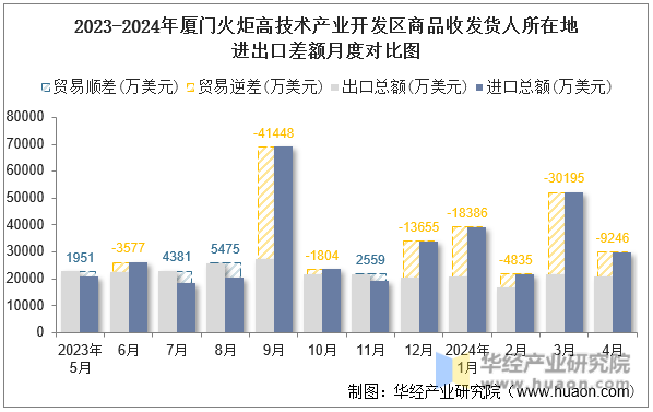2023-2024年厦门火炬高技术产业开发区商品收发货人所在地进出口差额月度对比图
