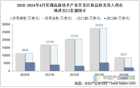 2020-2024年4月芜湖高新技术产业开发区商品收发货人所在地进出口差额统计