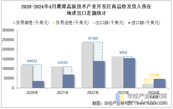 2020-2024年4月鹰潭高新技术产业开发区商品收发货人所在地进出口差额统计