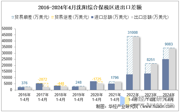 2016-2024年4月沈阳综合保税区进出口差额